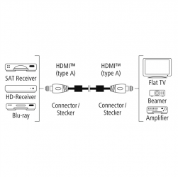 Hama Premium HDMI kábel vidlica-vidlica 1.5m opletený 5*